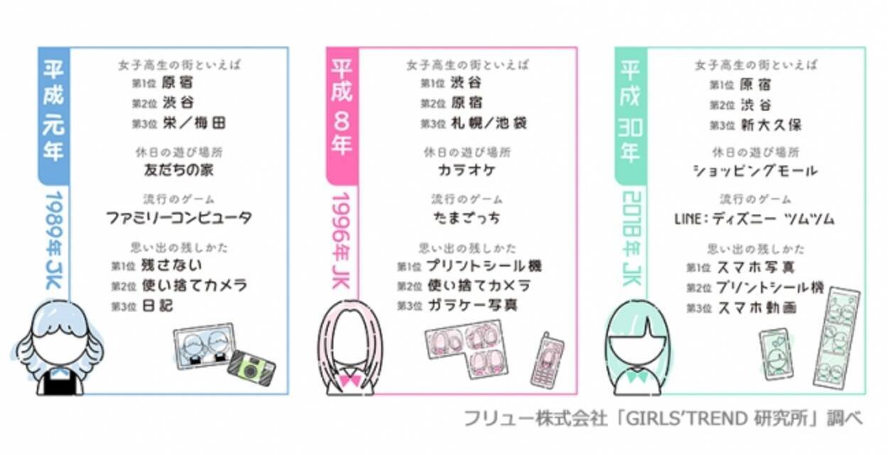 女子高生の街といえば 原宿 渋谷 今は新大久保もトレンドに 思い出の残し方1位は 使い捨てカメラ プリ機 スマホ写真と変遷 プリ機は現在2位で人気継続 18年12月18日 エキサイトニュース
