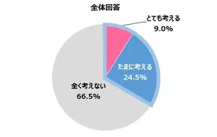 全国 40代女性400名に聞いた ブランド品の買取に関する調査結果 ブランド品を売る先の店舗 サービスを選ぶ際に重視すること第１位は 企業としての安心感 安全性の高さ 年4月日 エキサイトニュース