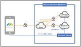 「「Office365」「Microsoft365」のモバイル端末でのエンドポイントセキュリティをさらに強固に！ ～マイクロソフトクラウドサービスと連携を強化しました～」の画像1