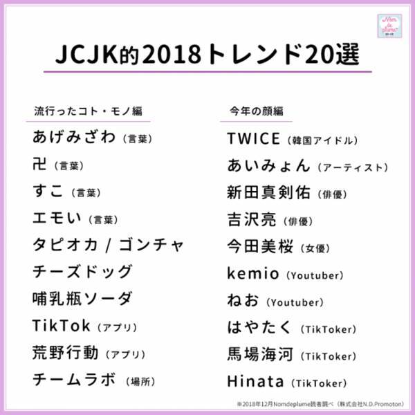 Jcjk150名が選ぶ 2018年流行トレンドランキング 2019年のブレイク予測を大公開 Nomdeplume調べ 2018年12月26日 エキサイトニュース