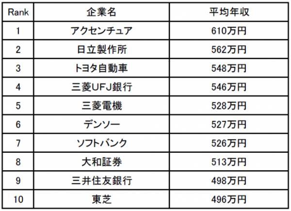 企業口コミサイトキャリコネ 代の年収が高い企業ランキング を発表 19年1月9日 エキサイトニュース