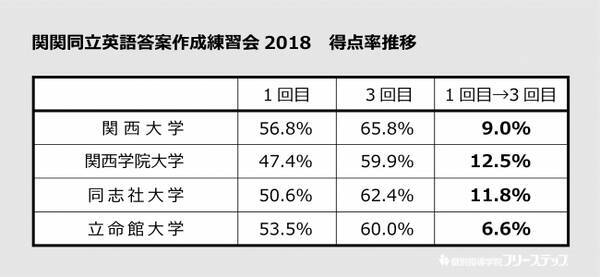 今年も総勢600名以上が参加 実際の大学入試の会場で 当日と同じ形式の演習を 関関同立英語答案作成練習会を開催 19年1月9日 エキサイトニュース