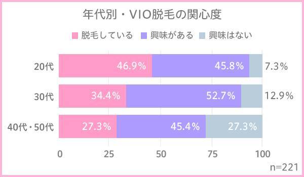 日本人女性のアンダーヘアに新時代到来 知られざる Vio脱毛 の実態ー 興味あり は 2 代は半数近くがケア 経験者の76 7 が満足 19年1月10日 エキサイトニュース