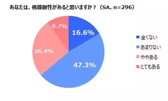 2人に1人が 他者の視線が怖い 全世代で 視線耐性 の低さが明らかに 若い年代ほど低く 平成世代の7割が視線にストレス 視線耐性には デジタル依存度 対人経験度 自信 が関係 18年10月3日 エキサイトニュース