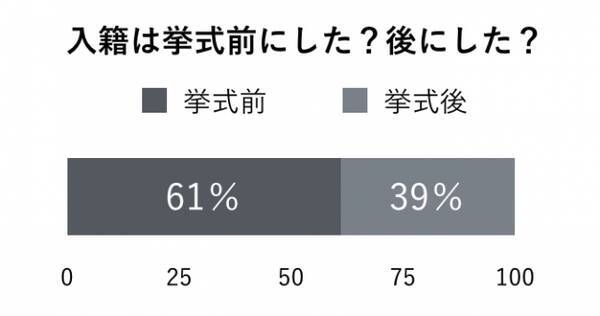 19年入籍するならいつ 代 30代女性10人の実態調査 61 のカップルが結婚式前に婚姻届を提出 その入籍日 に選ばれたのは 平成中 誕生日 縁起がいい日 語呂がいい日 19年1月11日 エキサイトニュース