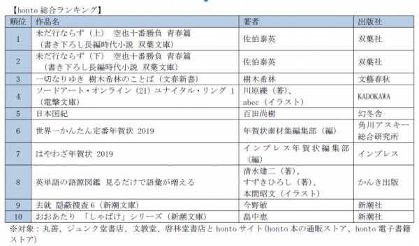 Honto月間ランキング18年12月度 発表 注目は 青春小説 2作品 乃木坂46高山一実さん初の小説 トラペジウム と昭和の未解決事件 三億円事件 がモチーフの小説投稿サイト発作品 19年1月11日 エキサイトニュース