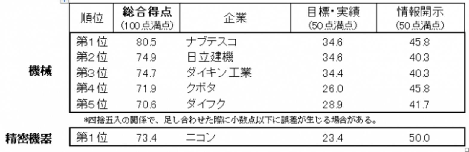 Wwf 企業の温暖化対策ランキング 第9弾 機械 精密機器 編 19年1月18日 エキサイトニュース