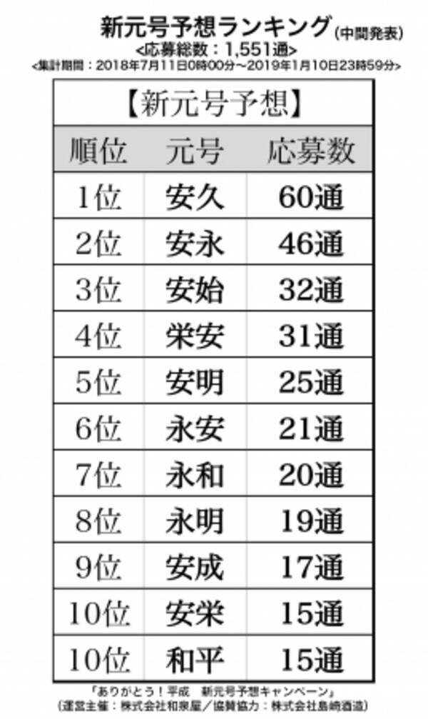 新元号予想ランキング中間発表 予想1位は 安久 1番人気の漢字は 安 19年1月21日 エキサイトニュース 新元号予想ランキング中間発表 予想1位は 安久 1番人気の漢字は 安 19年1月21日 エキサイトニュース