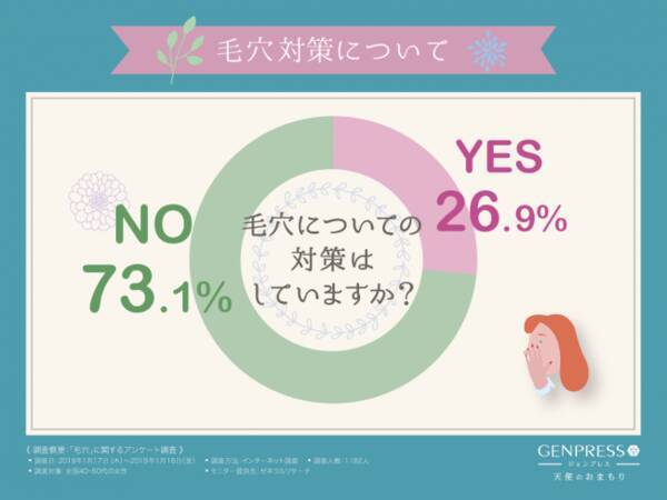 毛穴対策あきらめていた40代必見 7割の人が対策していない事が判明 今からでも間に合う年齢による毛穴ケアとは 19年1月31日 エキサイトニュース