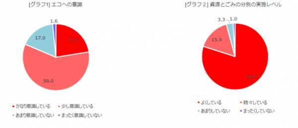 エコに関する意識調査とラベルレスペットボトルの実証調査エコ活動への息詰り 主婦の80 が エコ疲れ ラベルレスペットボトルの実証実験で80 が分別ストレスが改善 19年2月1日 エキサイトニュース