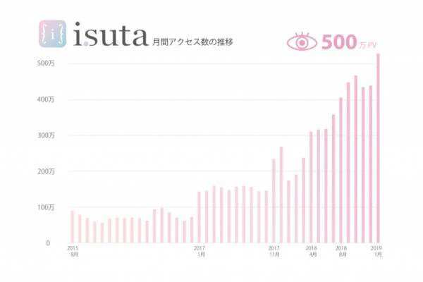 おしゃれでかわいい女の子のためのメディア Isuta 月間500万pvを突破しました ハート 19年2月2日 エキサイトニュース