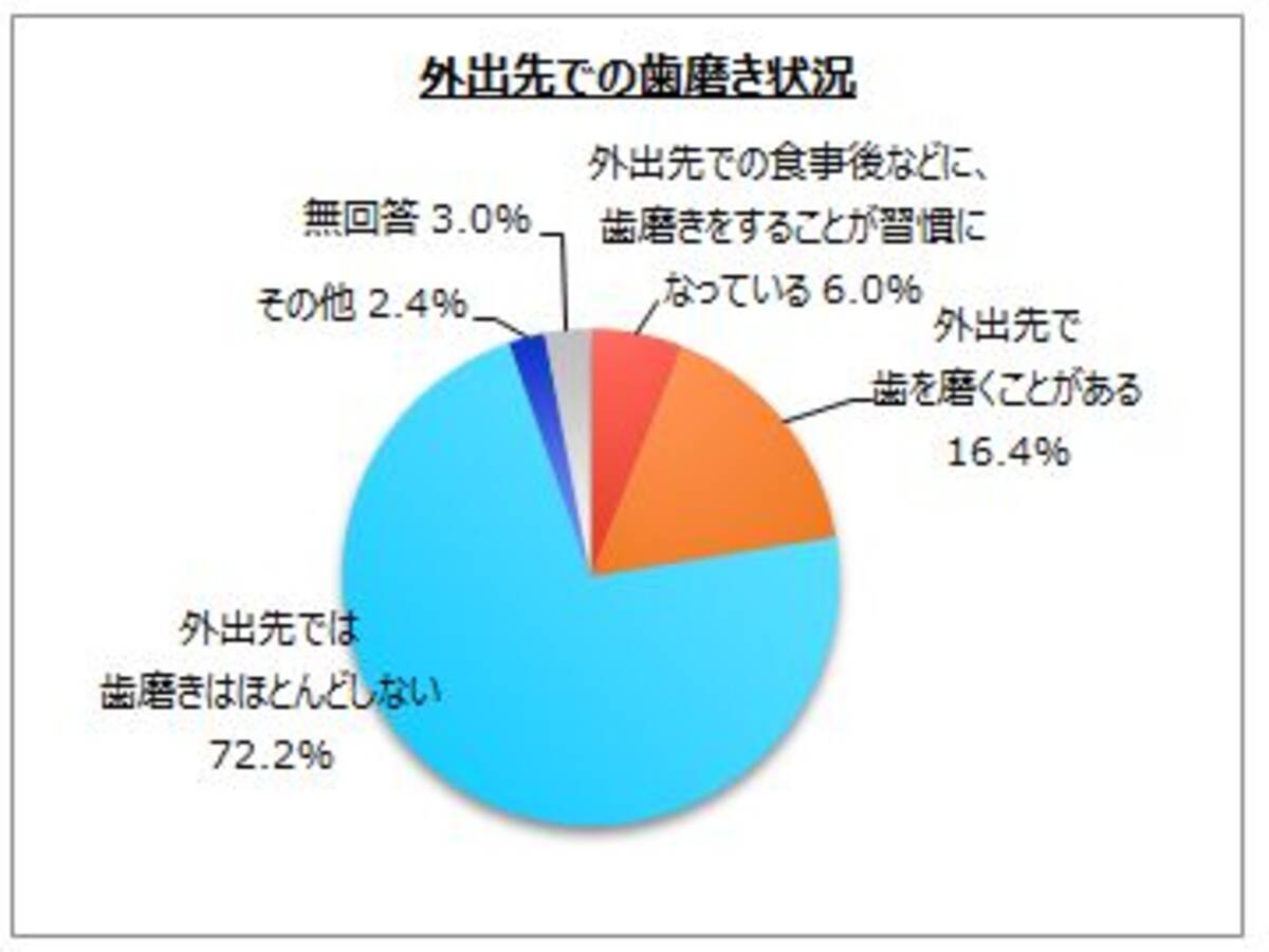 歯ブラシに関するアンケート調査 19年2月3日 エキサイトニュース