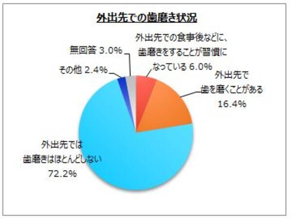 歯ブラシに関するアンケート調査 19年2月3日 エキサイトニュース