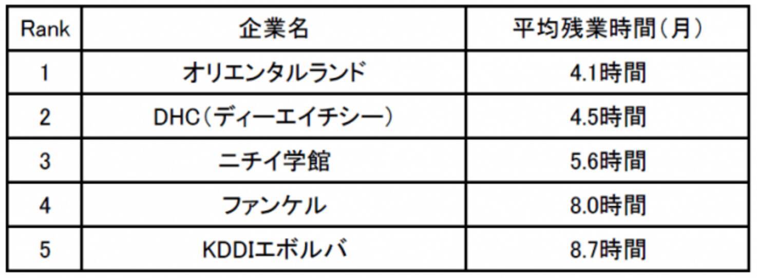 企業口コミサイトキャリコネ 契約社員の残業が少ない企業ランキング を発表 19年2月4日 エキサイトニュース