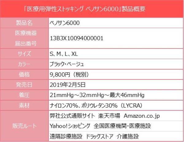 履くだけでむくみを軽減 日本人の体型に合わせたシリーズを追加医療用弾性ストッキング ベノサン6000が進化２月５日 火 より 本格販売を開始 19年2月5日 エキサイトニュース