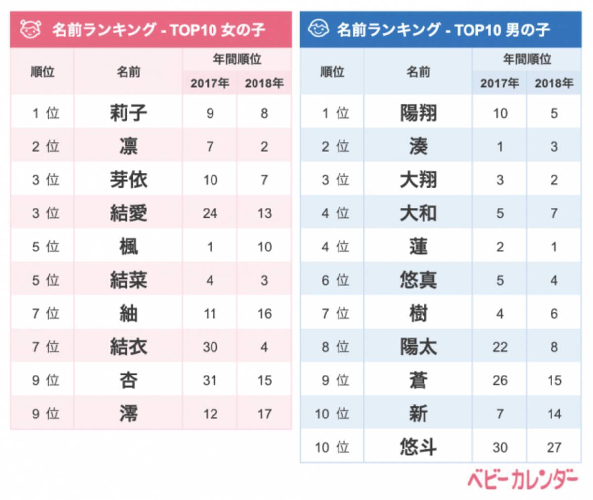 19年 1月生まれベビーの名づけトレンド 発表 子 で終わる女の子の名前が1位 平成最後に人気回復か 男の子は スケールの大きさ を意識した名前が流行中 19年2月5日 エキサイトニュース 5