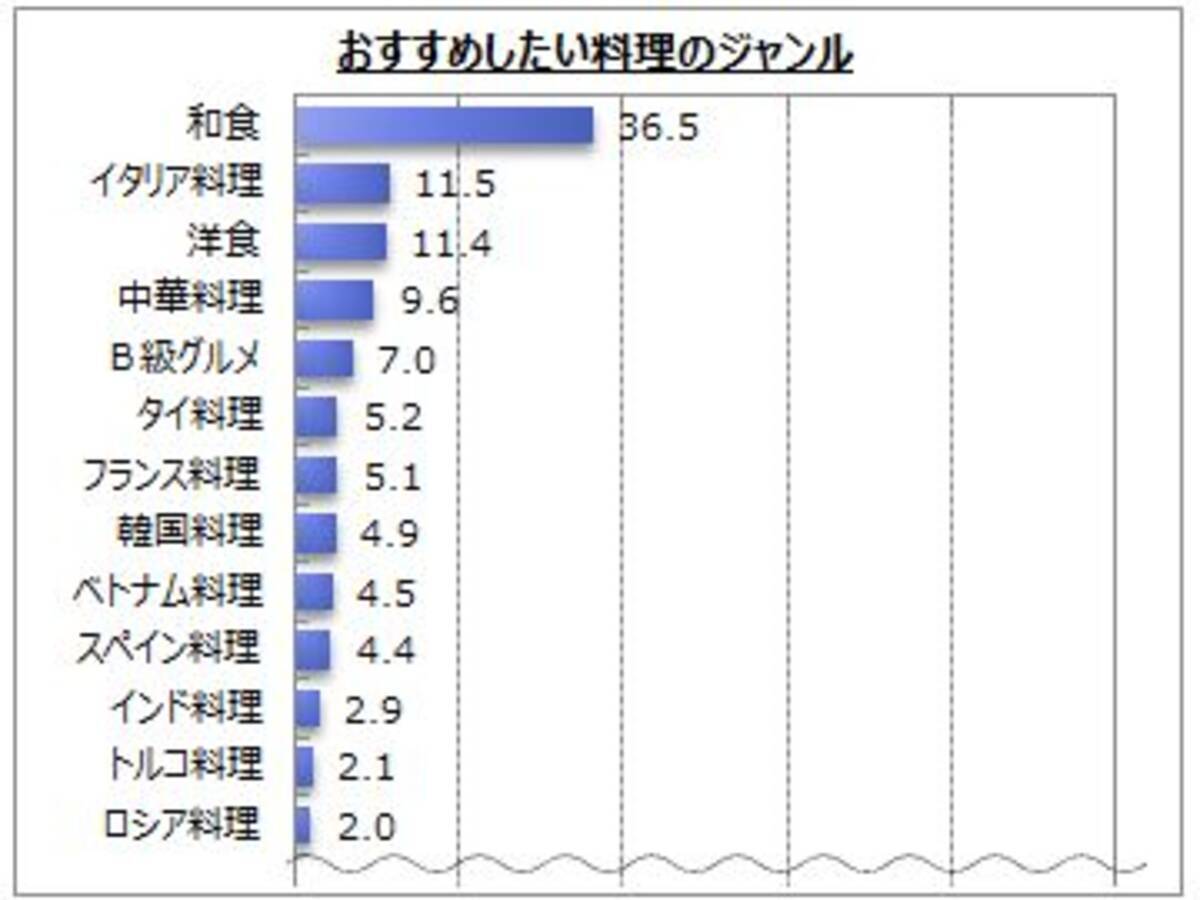 食のジャンルに関するアンケート調査 19年2月5日 エキサイトニュース