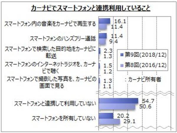 カーナビに関するアンケート調査 19年2月6日 エキサイトニュース
