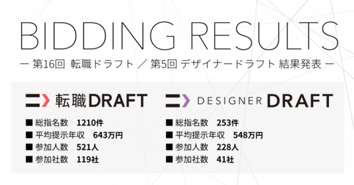 第16回 転職ドラフト Itエンジニア限定 第5回 デザイナードラフト デザイナー限定 結果発表のお知らせ 19年2月7日 エキサイトニュース
