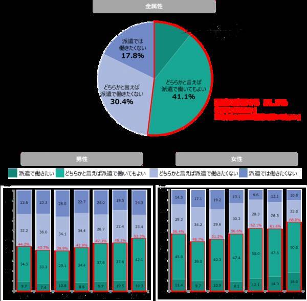 派遣就業に対する意識調査 3 500人アンケート 2人に1人が派遣で働くことを許容している 40代以上女性の6割強が許容 就業意向への影響度第1位は 働く時間や期間などの融通が利く 19年2月8日 エキサイトニュース 派遣就業に対する意識調査 3 500人アンケート 2人に1人が派遣で働くことを許容している 40代以上女性の6割強が許容 就業意向への影響度第1位は 働く時間や期間などの融通が利く 19年2月8日 エキサイトニュース