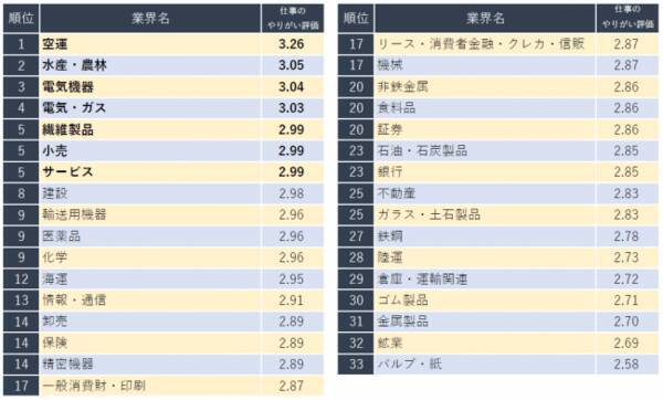仕事のやりがいを感じる業界ランキング 2位は農林 水産 1位は 企業口コミサイトキャリコネ 19年2月12日 エキサイトニュース