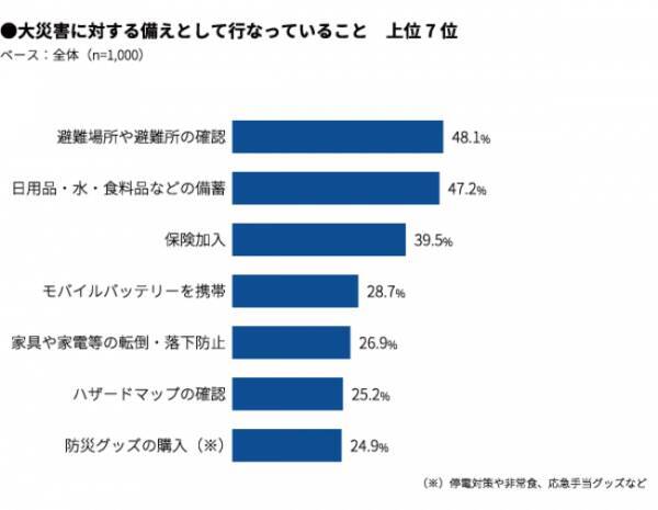 災害や防災に関する定点調査結果 2019年2月版を発表 避難場所の確認 や 備蓄 過半数がやっていない マクロミル調べ 2019年2月14日 エキサイトニュース