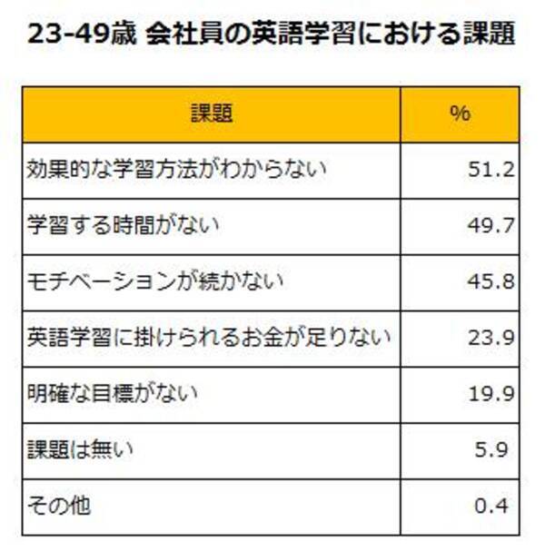 社会人の英語学習の継続ポイントと復帰方法が データ分析から判明 19年2月15日 エキサイトニュース