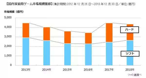 2018年国内家庭用ゲーム市場規模は4343.0億円！　DL版含めた年間ソフト首位は「モンスターハンター：ワールド」。～「ファミ通」マーケティング速報～