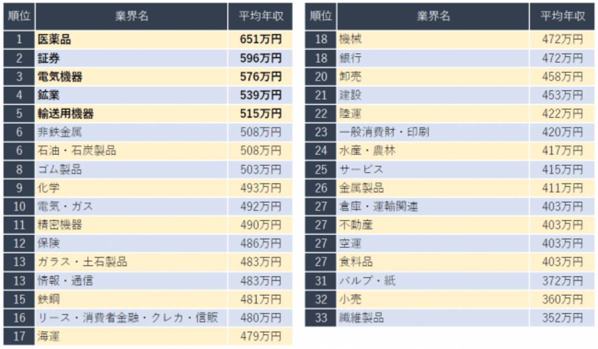 年収の高い業界ランキング 発表 1位医薬品業界 企業口コミサイトキャリコネ 2019年2月20日 エキサイトニュース