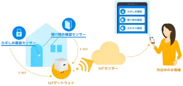 東京ガスの「くらし見守りサービス」にACCESSの「IoTゲートウェイ」が採用