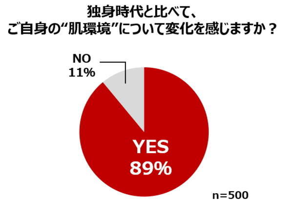 独身時代と比べて ママの 肌環境 は激変 ママがスキンケアにかけられる時間は 30秒未満 が最多 産後のお悩みtop３は乾燥 シミ くすみ 約4人に1人は スキンケア総入れ替え も 19年3月1日 エキサイトニュース