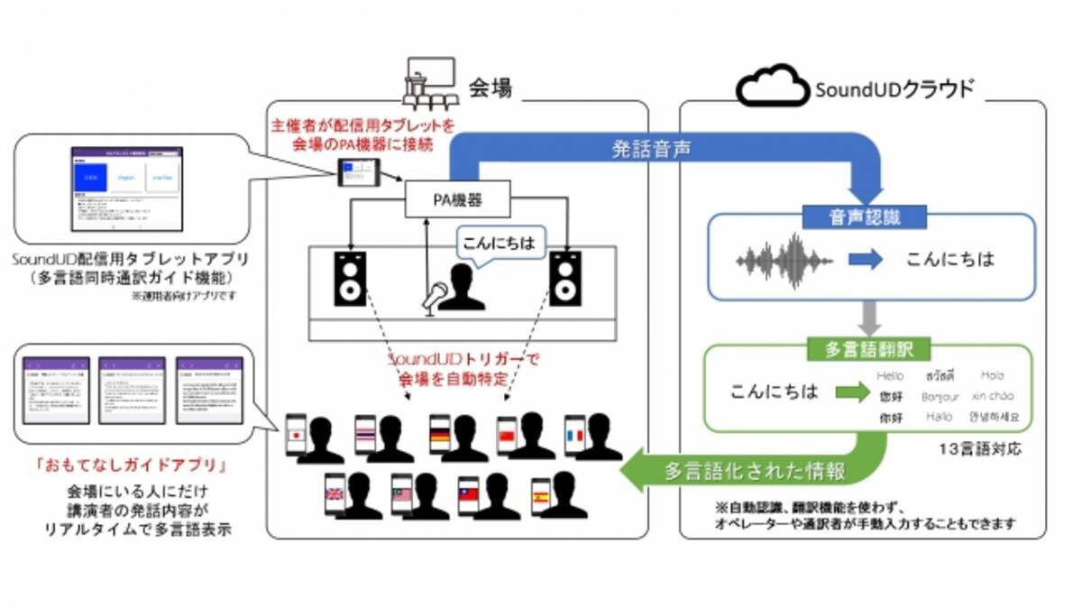 Soundud Tm の新機能 多言語同時通訳ガイド が 第7回国際ユニヴァーサルデザイン会議19 In バンコク で先行採用 19年3月4日 エキサイトニュース 2 5