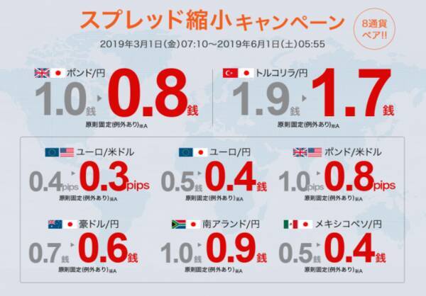 外為どっとコム ポンド 円 0 8銭など8通貨ペア スプレッド縮小キャンペーン のお知らせ 19年3月4日 エキサイトニュース