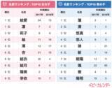 「2019年『2月生まれベビーの名づけトレンド』発表！バレンタインデーの影響！？「愛」を用いた名前が増加！男の子は“一文字ネーム”がトレンド＆人気の止め字は「斗（と）」」の画像1