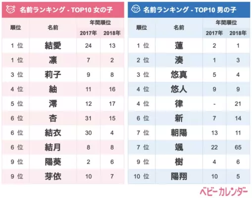 関東は一文字ネーム 九州 沖縄はおおらかな名前が上位に 女の子 紬 つむぎ 男の子 蓮 れん は全地域でtop10入り 地域別 19年上半期生まれベビーの名づけトレンド 発表 19年7月31日 エキサイトニュース