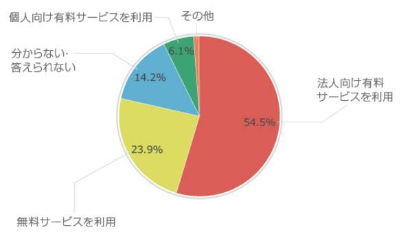 ダイレクトクラウドが オンラインストレージの利用実態 に関するアンケート調査を実施 19年3月5日 エキサイトニュース