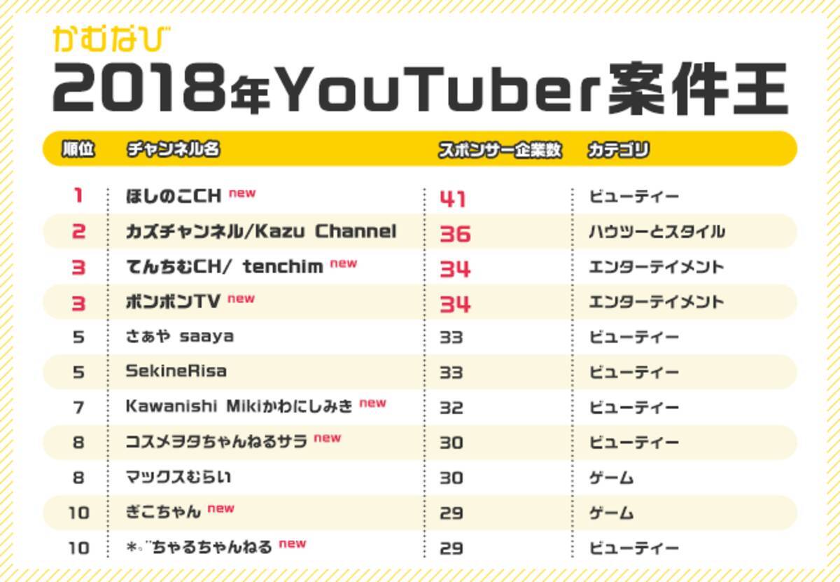 18年youtuber案件王ランキング発表 19年3月7日 エキサイトニュース