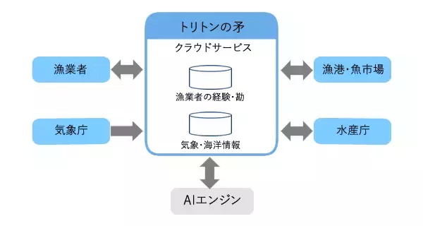 AIを活用した漁業者向けサービス「トリトンの矛」を開発