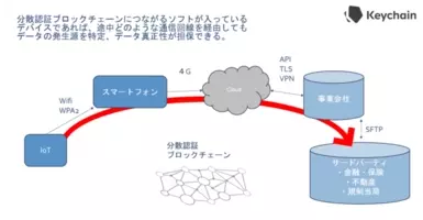 ブロックチェーンのkeychain ビジネス Iot データセキュリティ Keychain Dpi リリース 2019年2月19日 エキサイトニュース