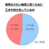 「【高校生のキャリア観に関する意識調査】 高校生が将来に向けて努力をしているか、大切なのは“働く親の姿”？」の画像1