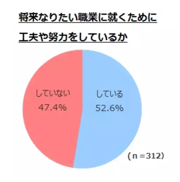 【高校生のキャリア観に関する意識調査】 高校生が将来に向けて努力をしているか、大切なのは“働く親の姿”？