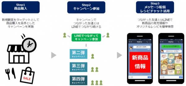 マインドフリー エスフーズの こてっちゃんキャンペーン においてline上での レシートキャンペーン レシピ紹介ボット 等 販促 Crmまで一貫した企画 運用を Geppy で実現 19年3月18日 エキサイトニュース