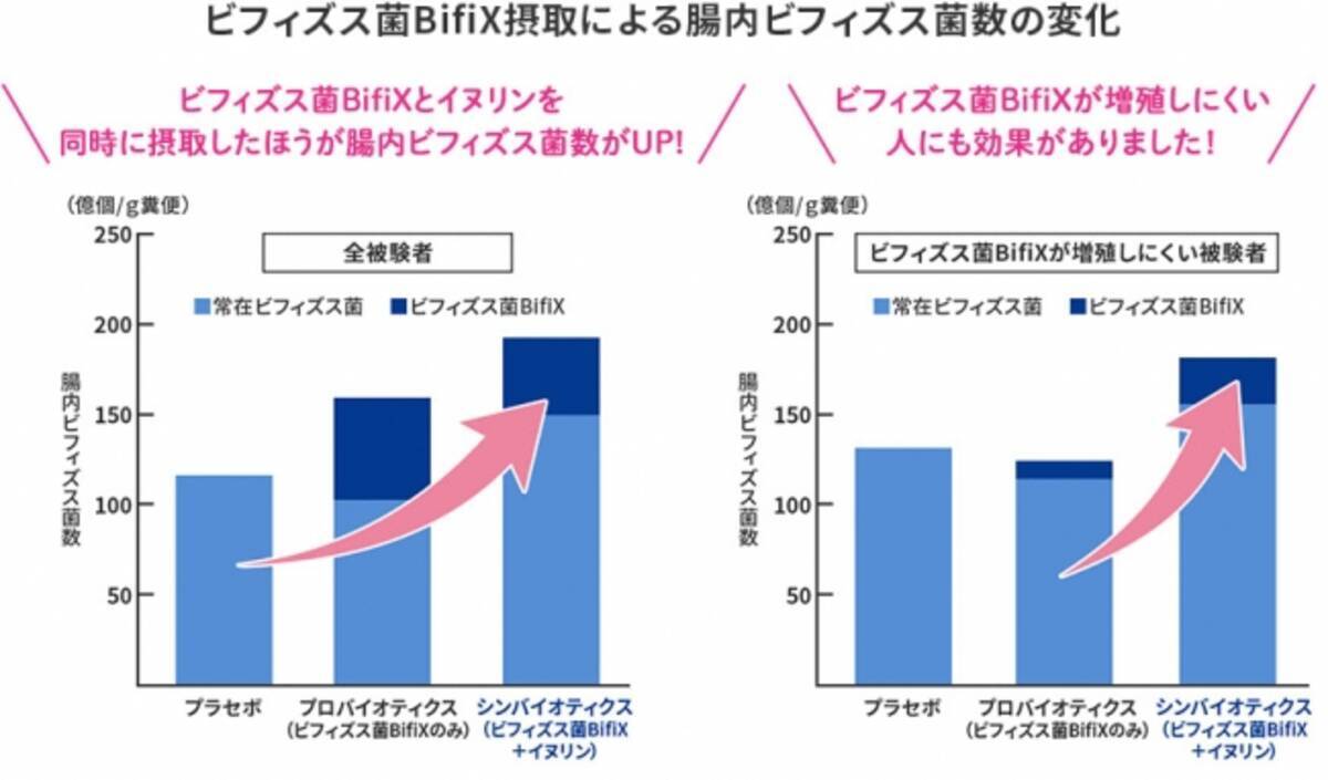 グリコ独自のビフィズス菌bifixと食物繊維イヌリンを同時に摂取すると腸内ビフィズス菌の増加効果がより高まることを臨床試験で明らかに 2019年3月19日 エキサイトニュース