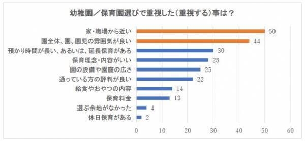 保育園落ちた 保育園選びは 家 職場からの近さ と 雰囲気 重視 2019年3月22日 エキサイトニュース