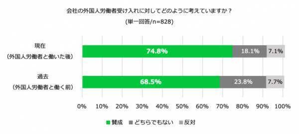 改正出入国管理法施行を受け 外国人労働者と働いた経験のある日本人への業界別意識調査を実施 約7割が外国人労働者受け入れに賛成 賛成最多は 介護 医療業 で約8割 2019年3月27日 エキサイトニュース