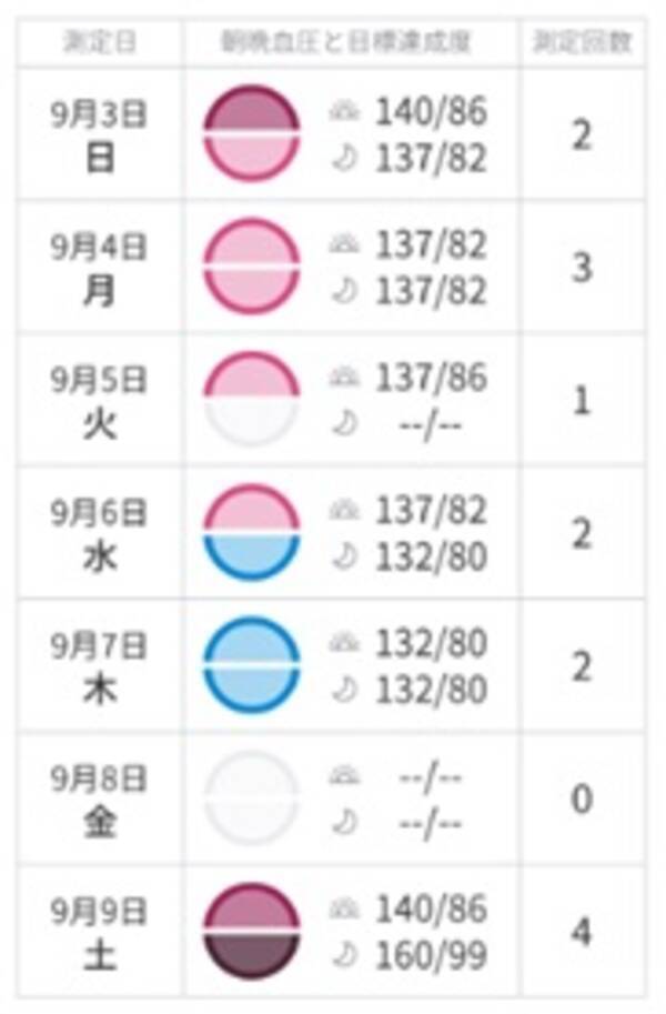 健康管理アプリ Omron Connect オムロン コネクト に測定結果を家族などに共有できる新機能 血圧お知らせ定期便 を追加 19年3月27日 エキサイトニュース