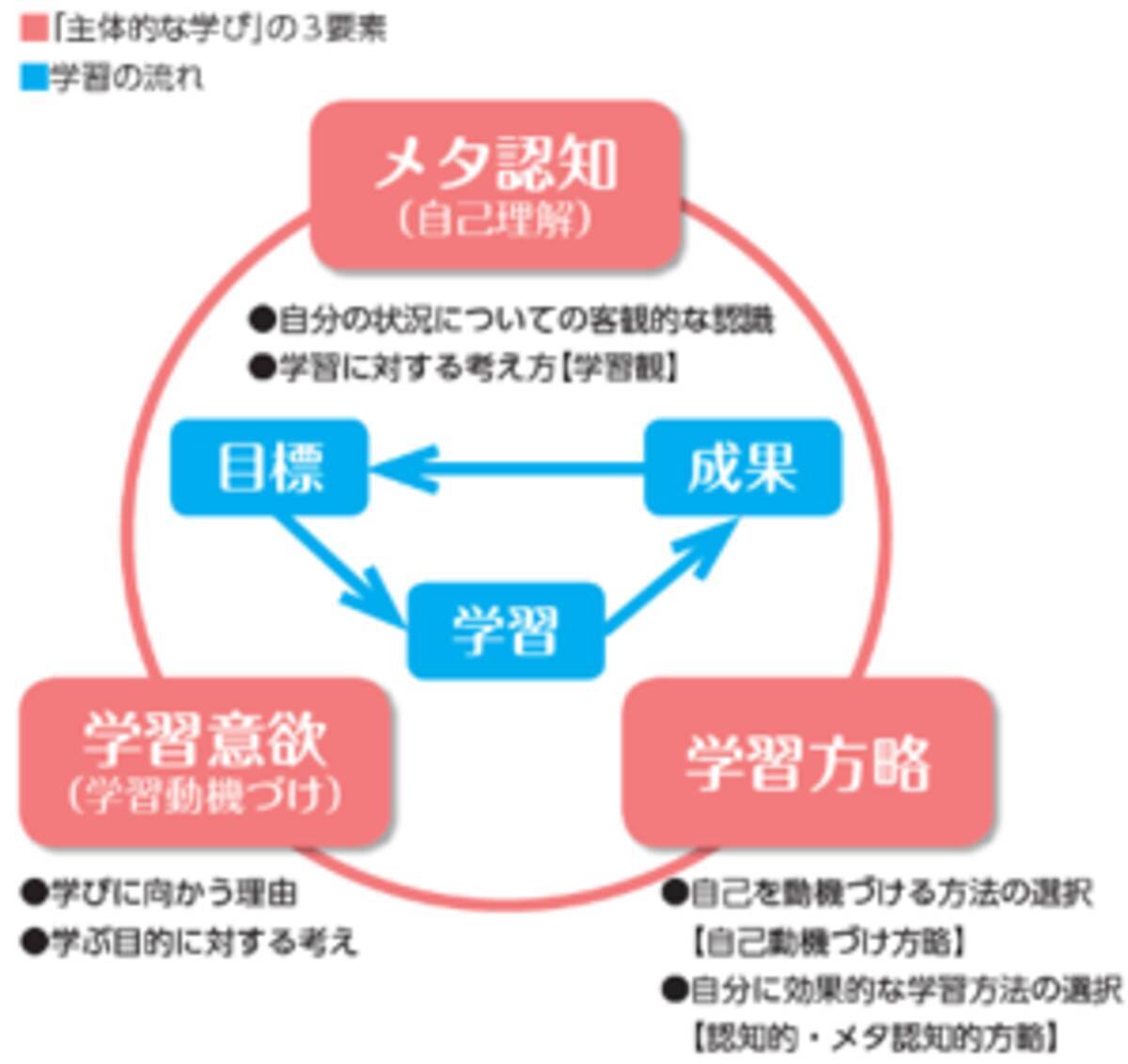 同じ高校生を３年間追跡 メタ認知 が成績上昇に効果 2019年3月28日 エキサイトニュース