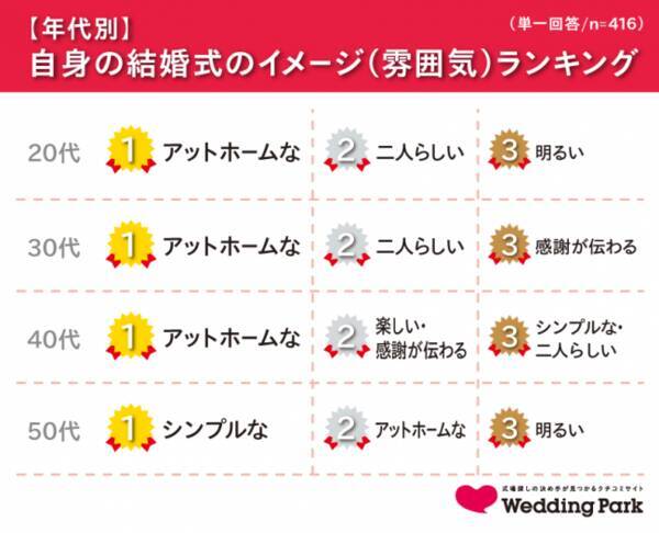 平成の結婚式 人気テーマは アットホーム 発表 平成 のベストカップルランキング 1位は Daigo 北川景子 夫婦 年代別のランキングも発表 19年3月28日 エキサイトニュース