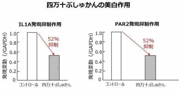 高知県四万十市で栽培されている幻の柑橘 四万十ぶしゅかん から 柑橘類で初の高性能なエイジングケア化粧品原料を開発 19年3月28日 エキサイトニュース