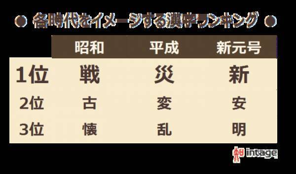 新元号時代のイメージを表す漢字ランキング 新時代は 明るい 7割超 トップ3の漢字は 新 安 明 19年3月28日 エキサイトニュース